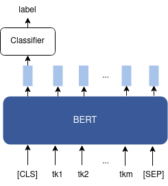 Exploring BERT: Feature extraction & Fine-tuning - The Data-Driven ...